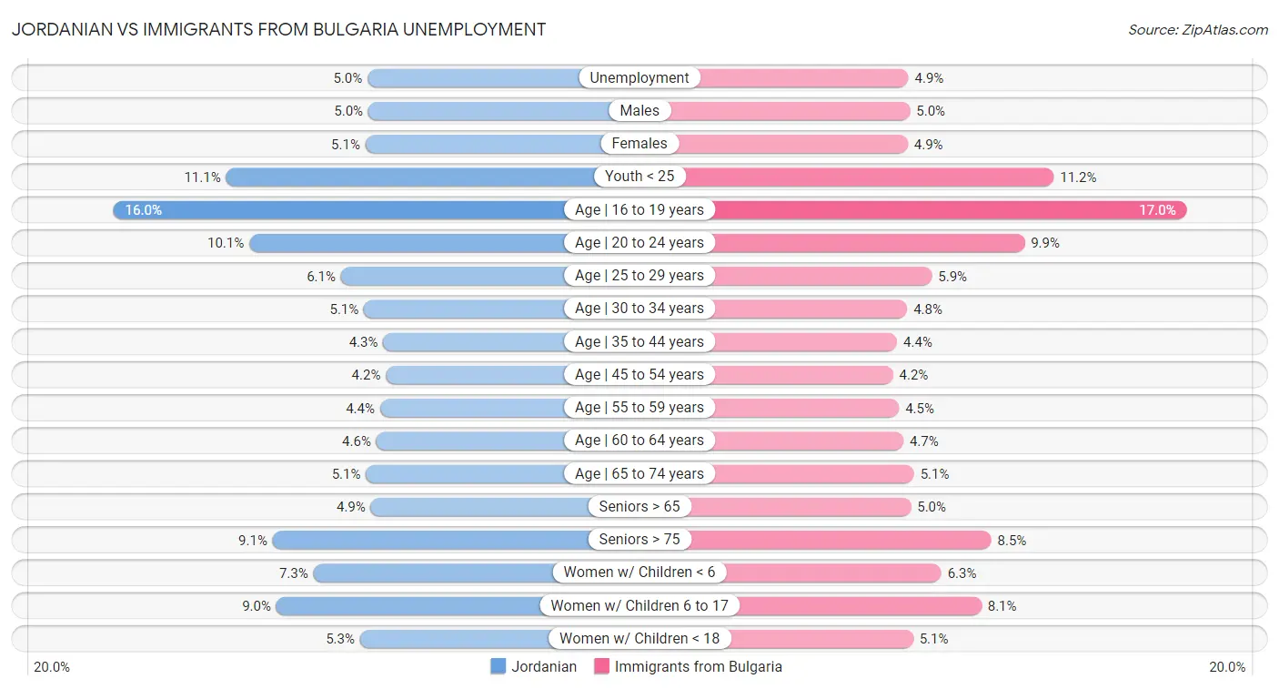 Jordanian vs Immigrants from Bulgaria Unemployment