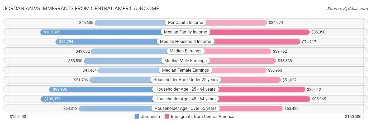 Jordanian vs Immigrants from Central America Income