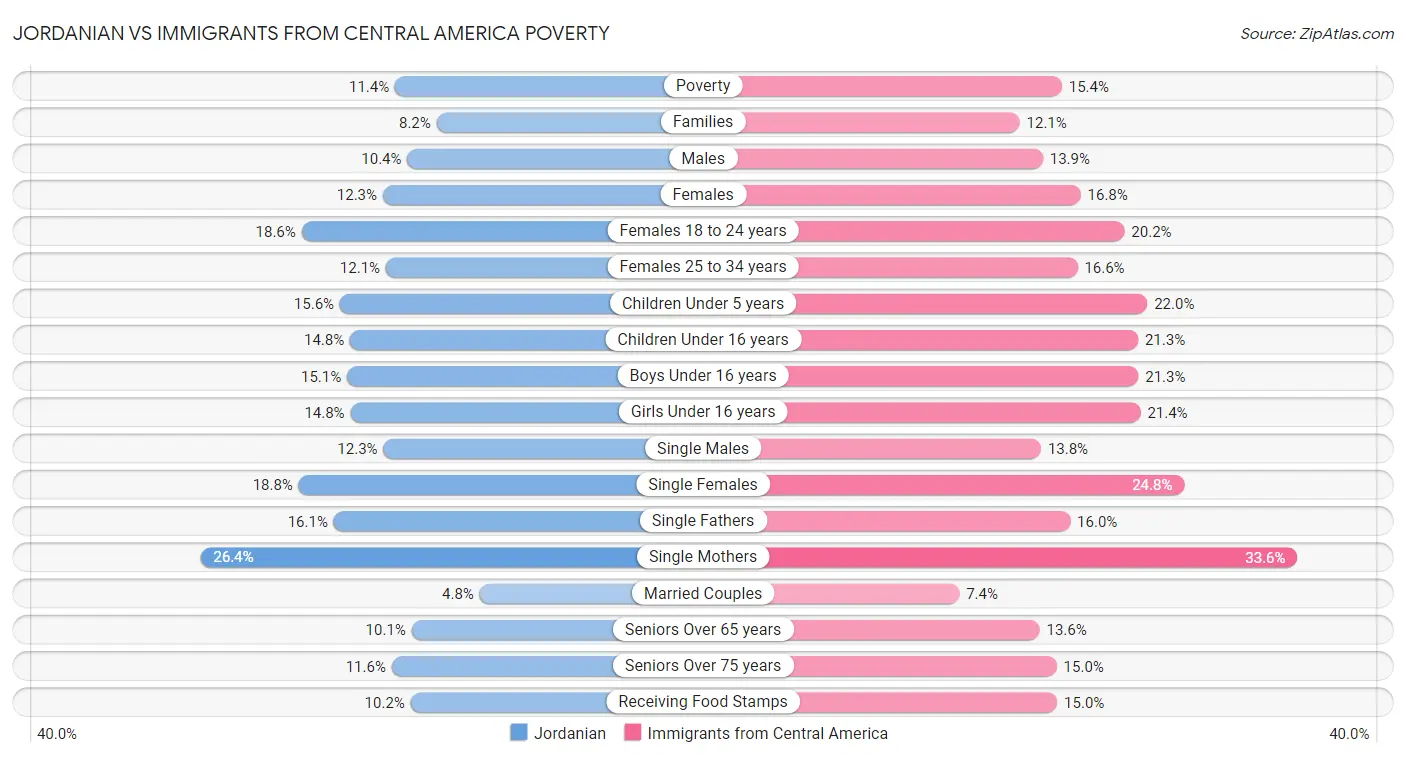 Jordanian vs Immigrants from Central America Poverty