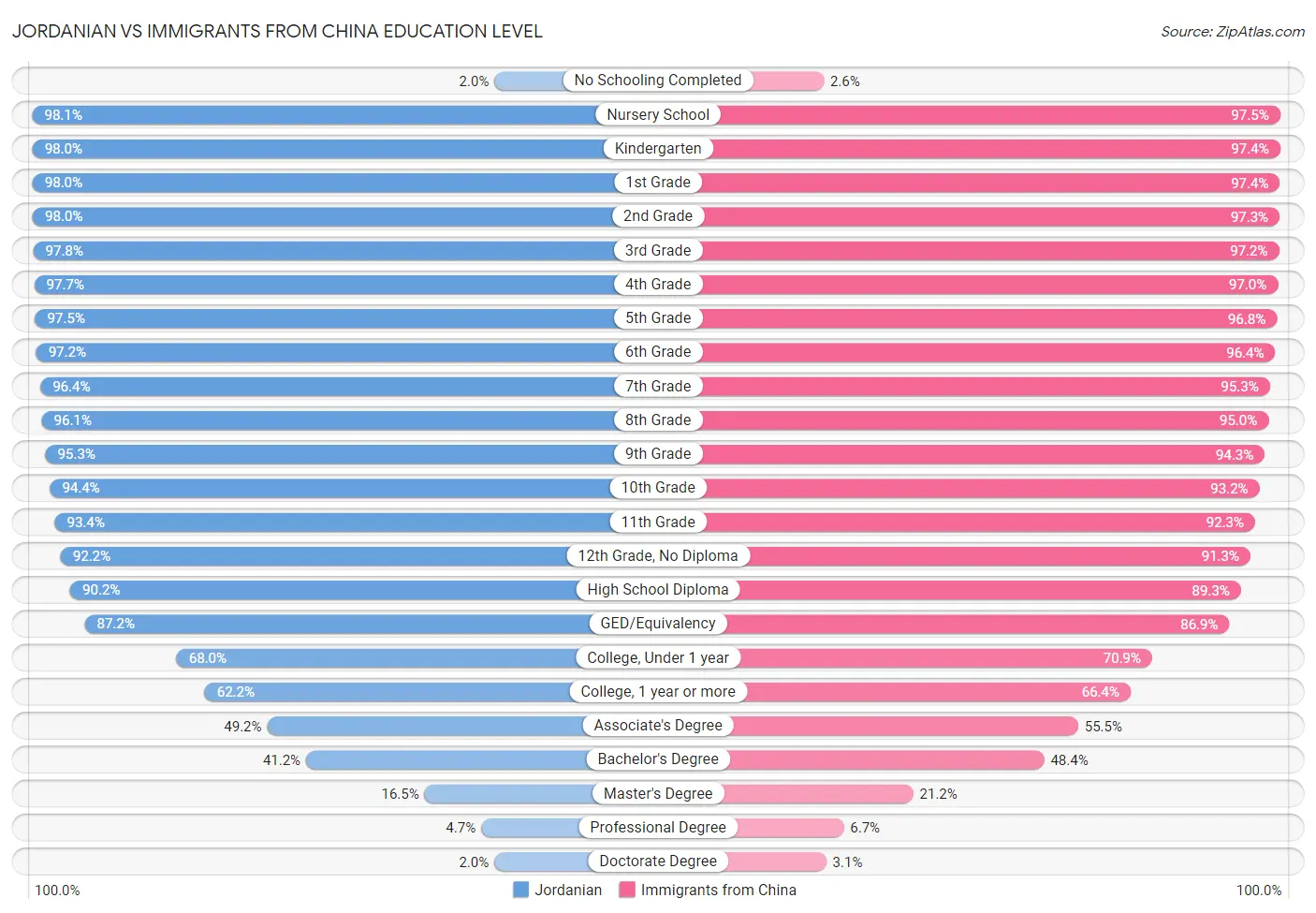 Jordanian vs Immigrants from China Education Level