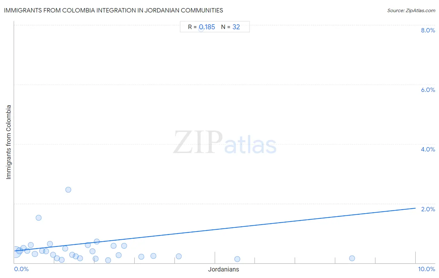 Jordanian Integration in Immigrants from Colombia Communities