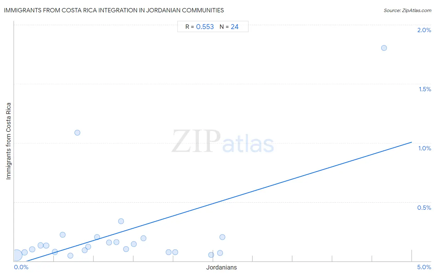 Jordanian Integration in Immigrants from Costa Rica Communities