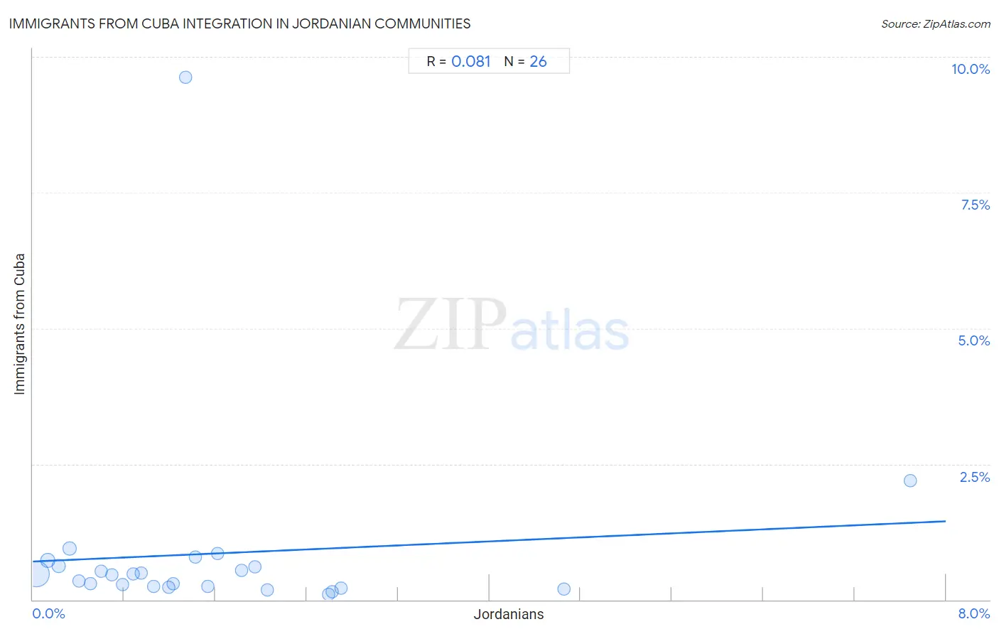 Jordanian Integration in Immigrants from Cuba Communities