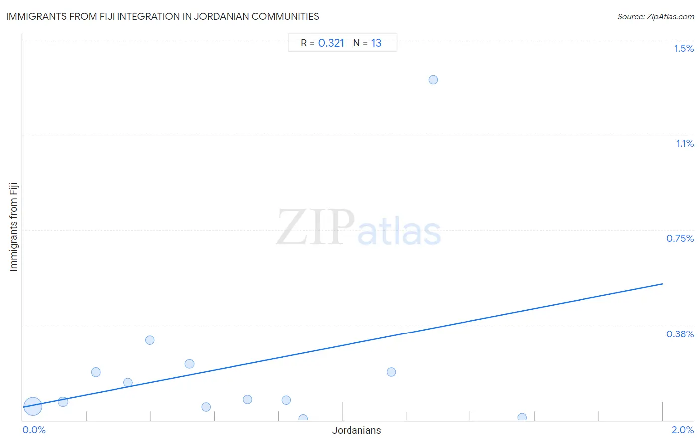 Jordanian Integration in Immigrants from Fiji Communities