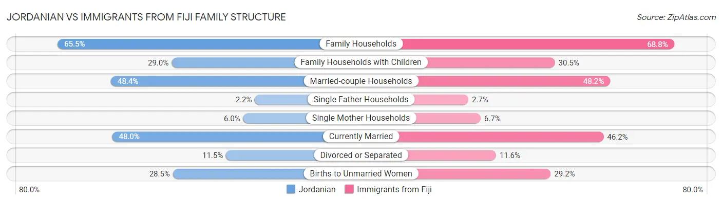 Jordanian vs Immigrants from Fiji Family Structure
