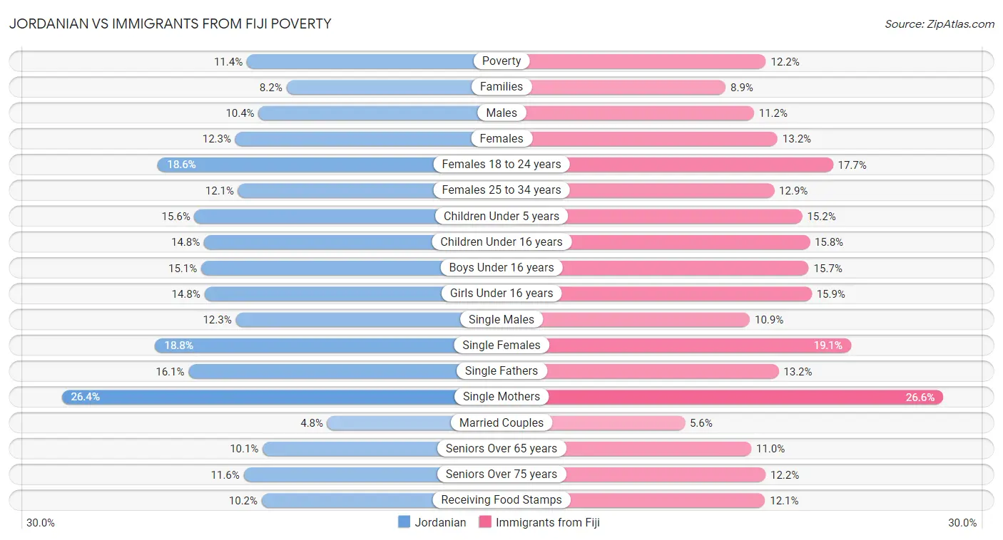 Jordanian vs Immigrants from Fiji Poverty