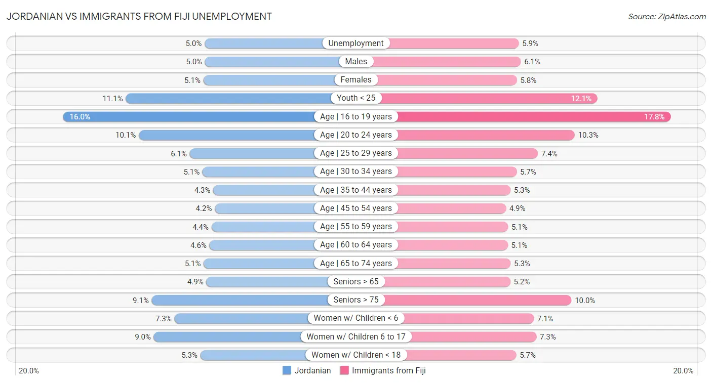 Jordanian vs Immigrants from Fiji Unemployment