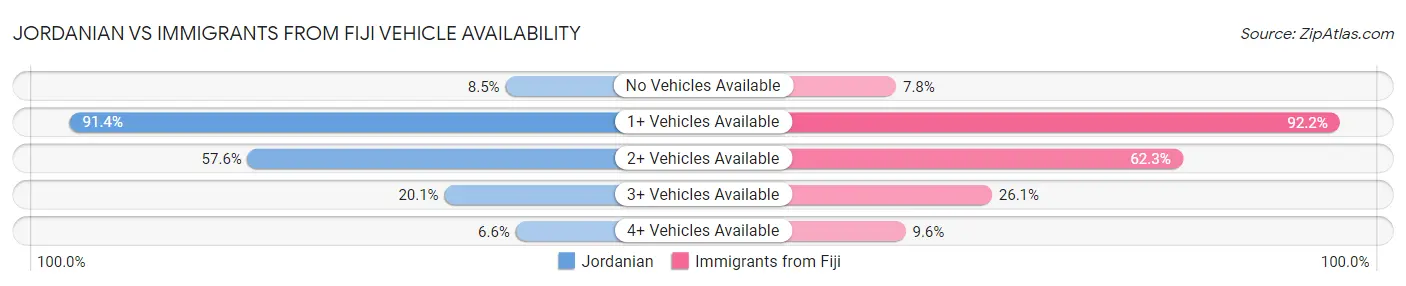 Jordanian vs Immigrants from Fiji Vehicle Availability