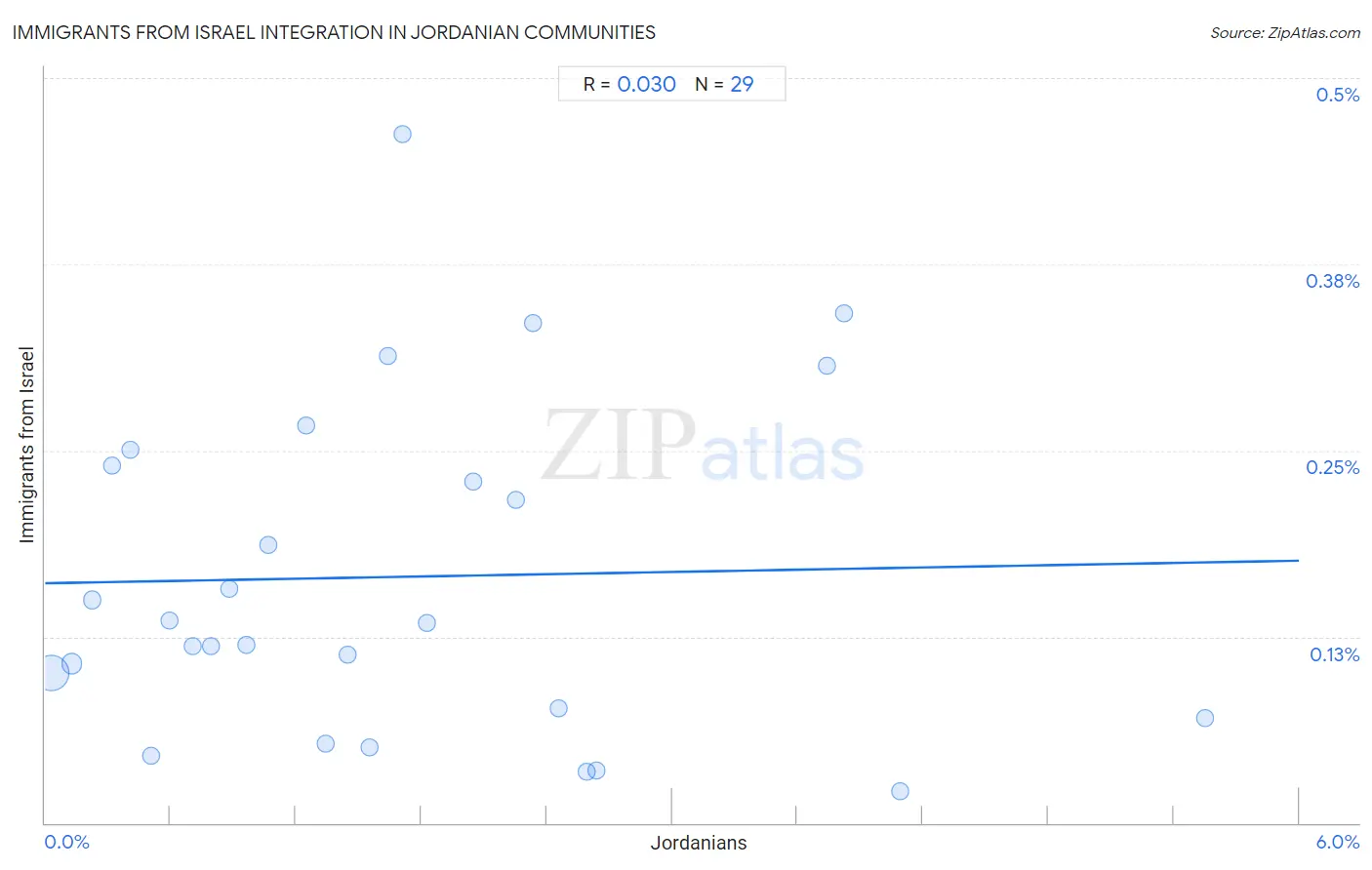 Jordanian Integration in Immigrants from Israel Communities