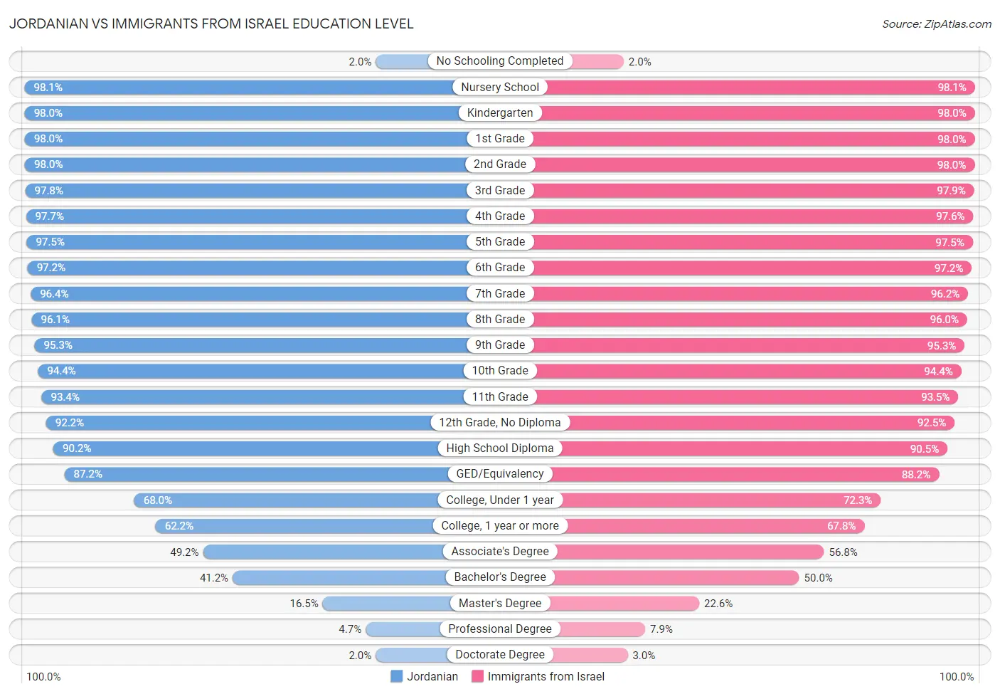 Jordanian vs Immigrants from Israel Education Level