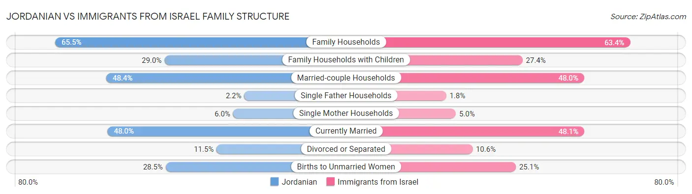 Jordanian vs Immigrants from Israel Family Structure