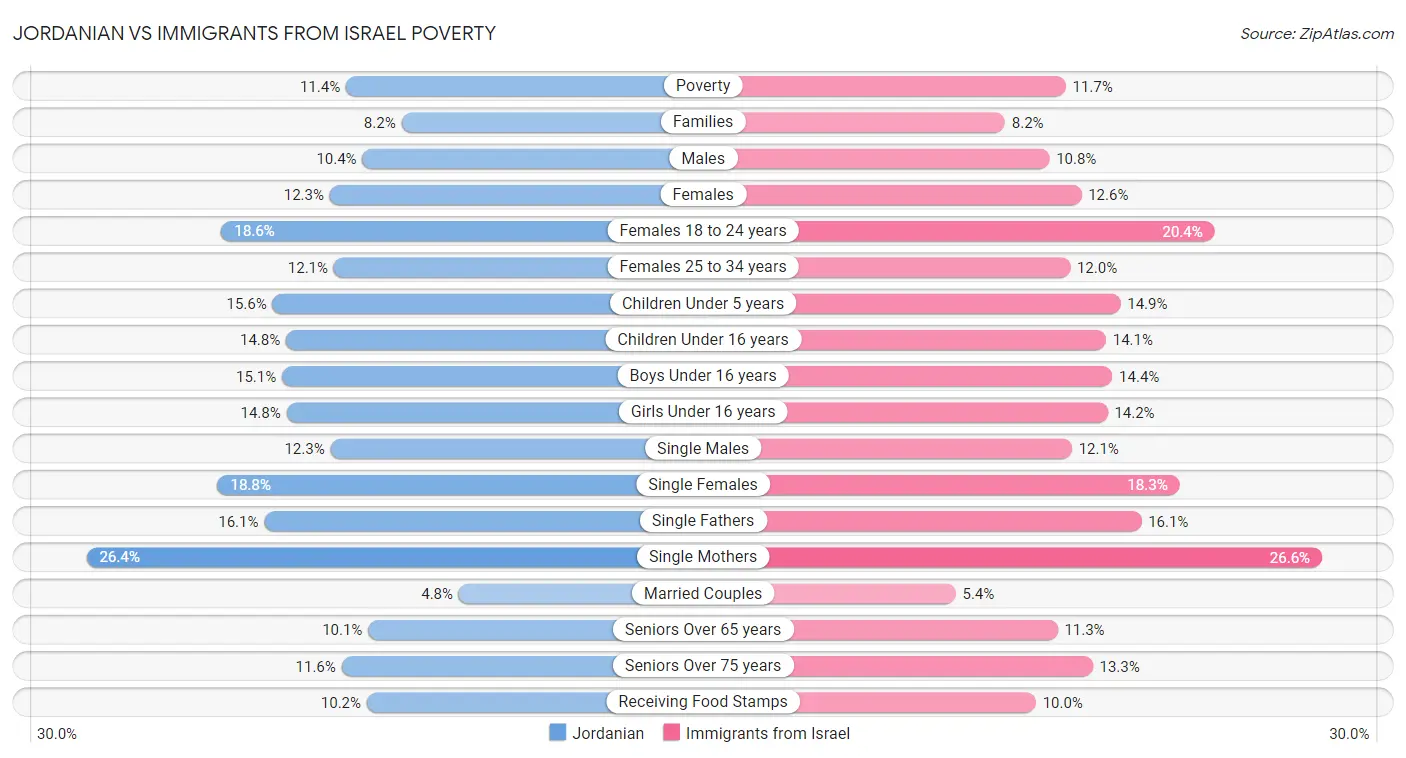 Jordanian vs Immigrants from Israel Poverty