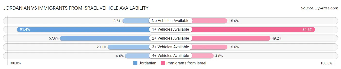 Jordanian vs Immigrants from Israel Vehicle Availability