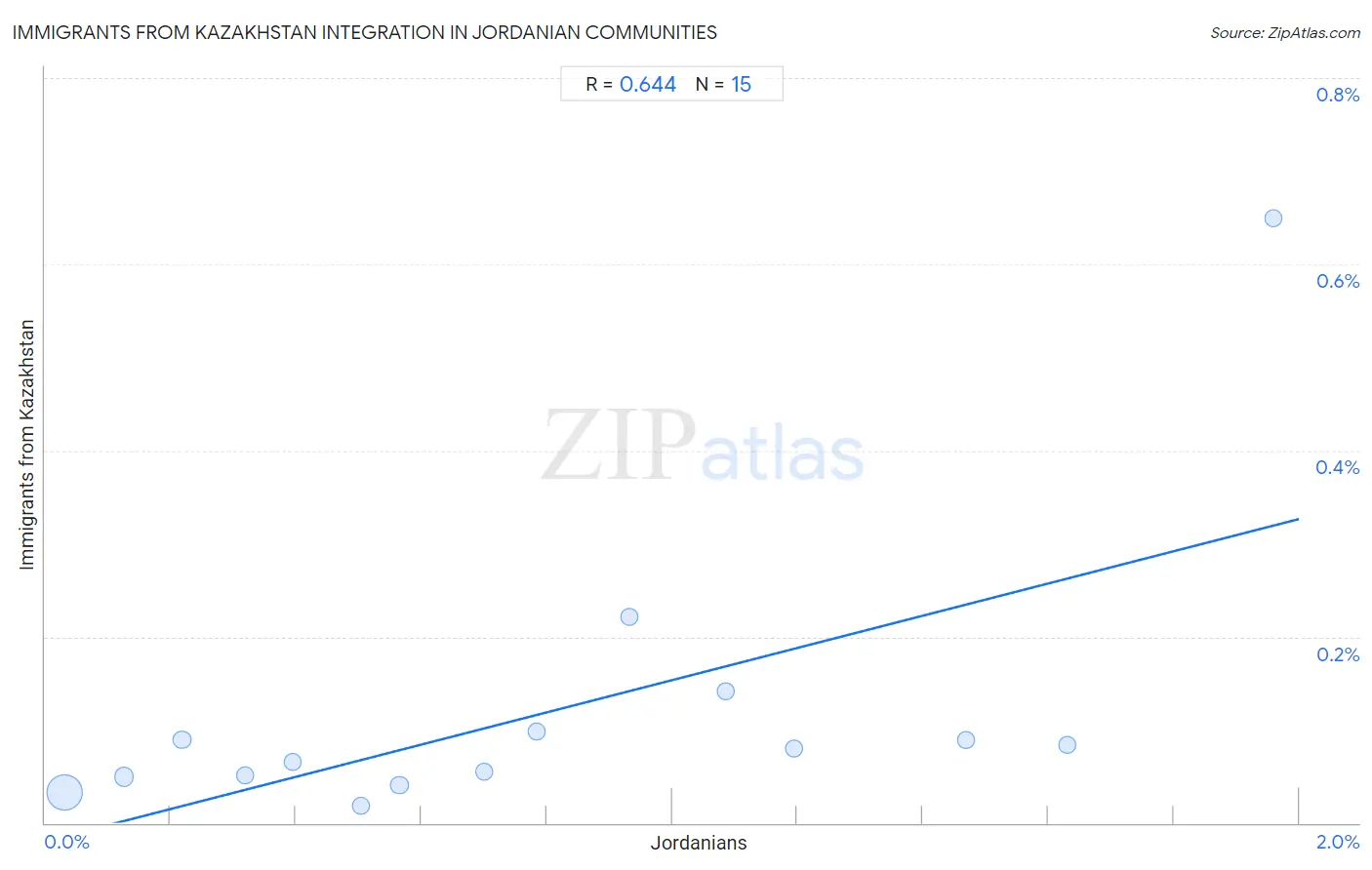 Jordanian Integration in Immigrants from Kazakhstan Communities