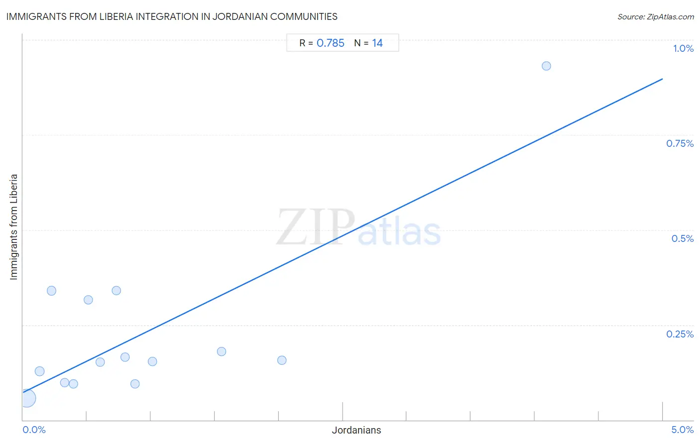 Jordanian Integration in Immigrants from Liberia Communities