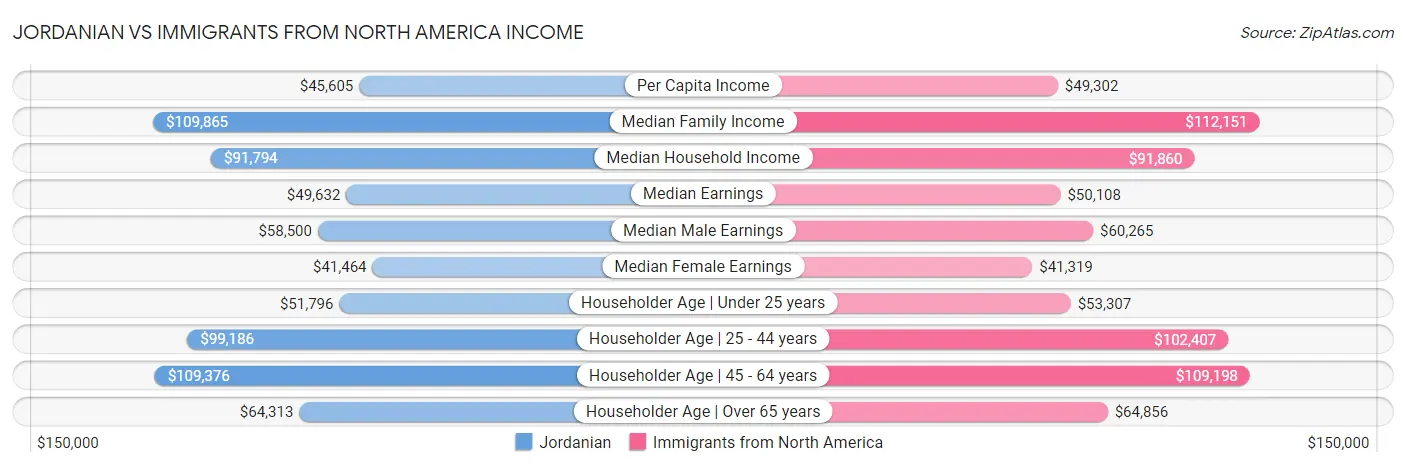 Jordanian vs Immigrants from North America Income
