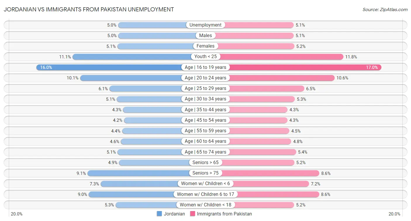 Jordanian vs Immigrants from Pakistan Unemployment