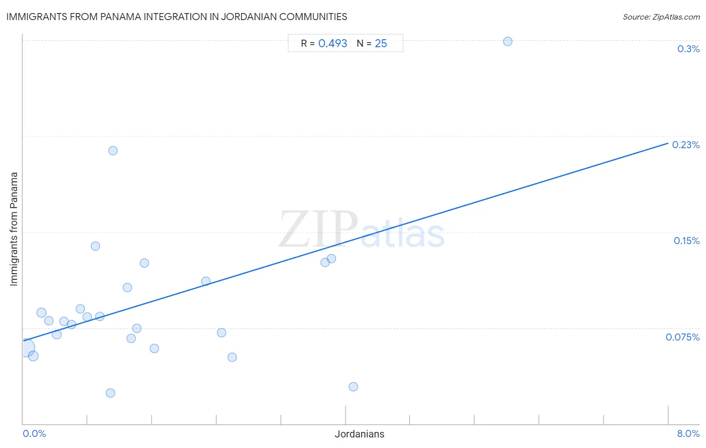 Jordanian Integration in Immigrants from Panama Communities