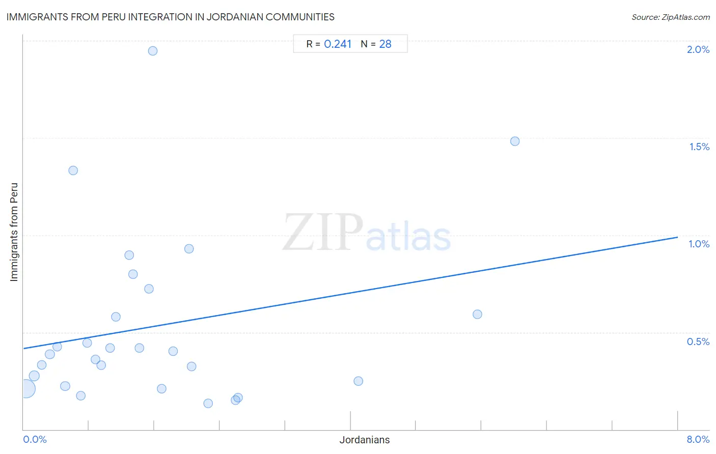 Jordanian Integration in Immigrants from Peru Communities