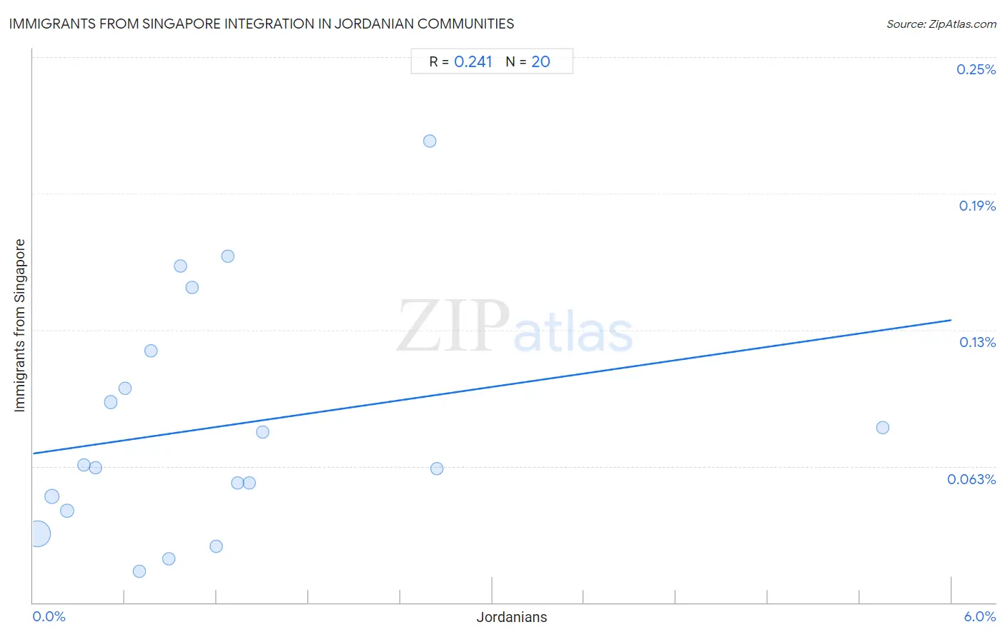 Jordanian Integration in Immigrants from Singapore Communities