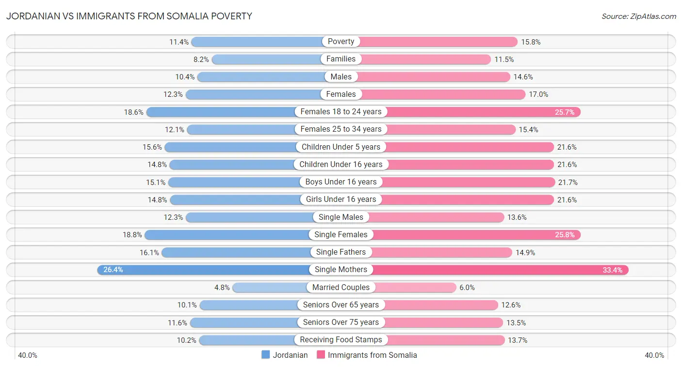 Jordanian vs Immigrants from Somalia Poverty