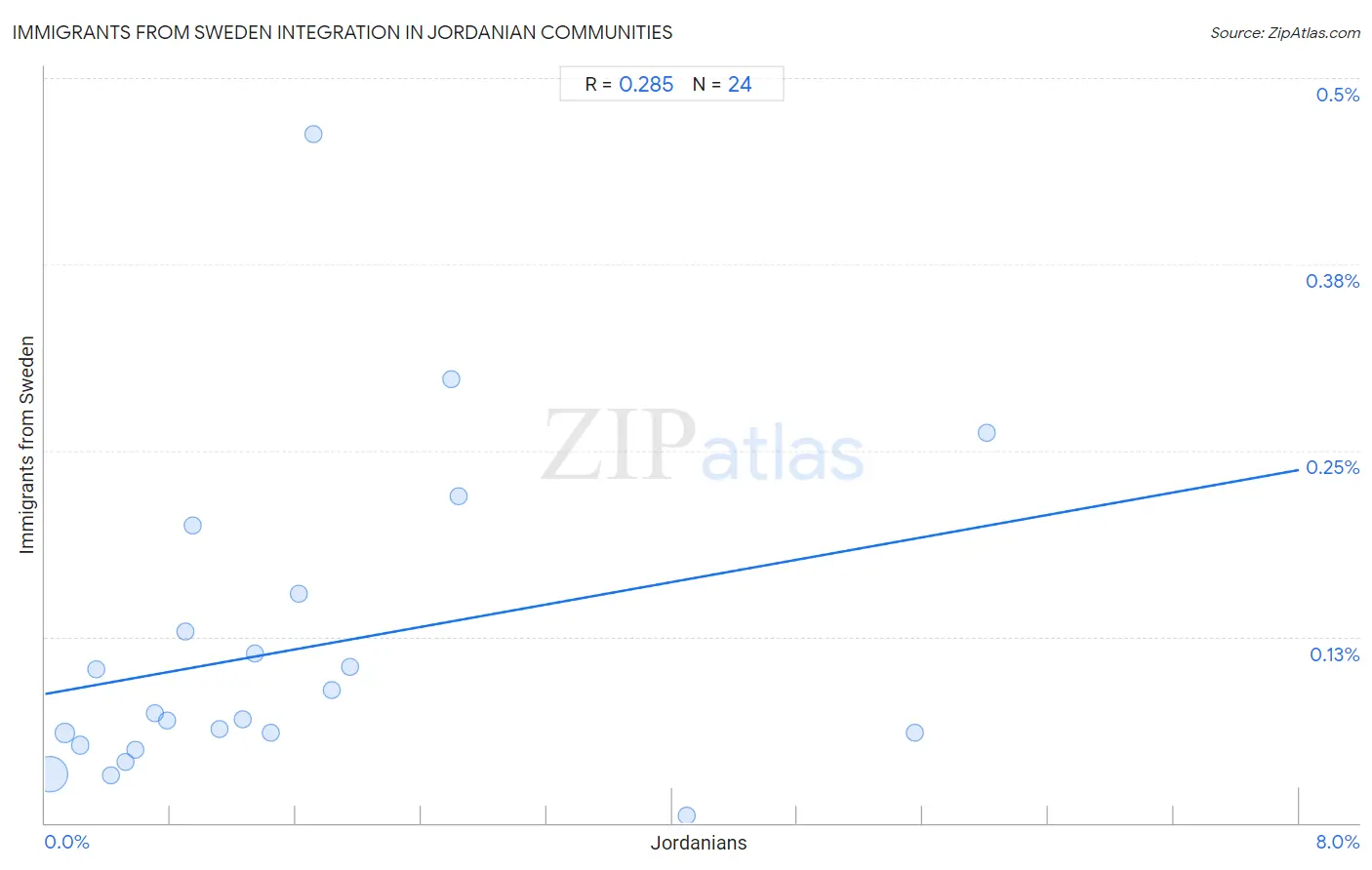 Jordanian Integration in Immigrants from Sweden Communities