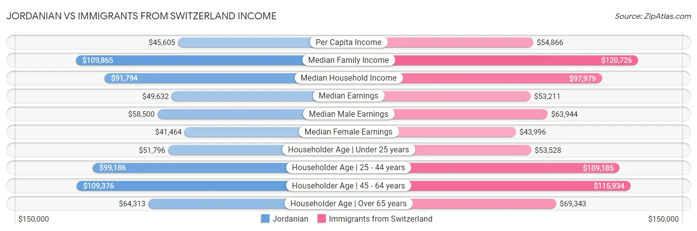 Jordanian vs Immigrants from Switzerland Income