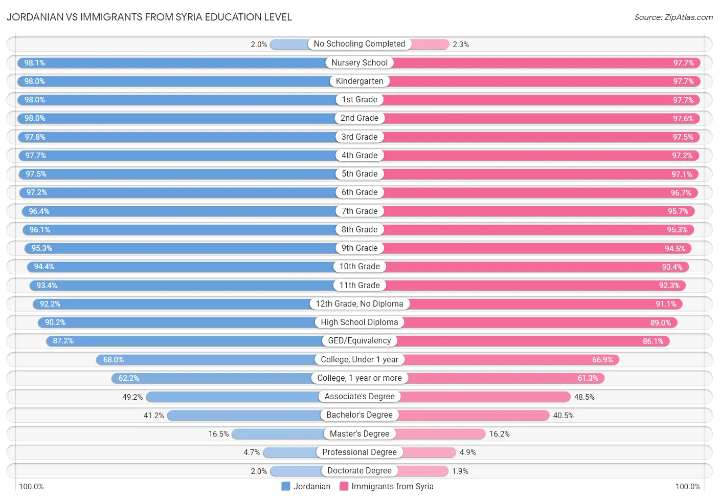 Jordanian vs Immigrants from Syria Education Level