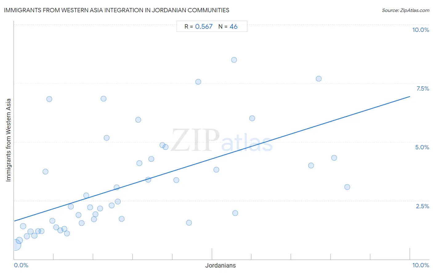 Jordanian Integration in Immigrants from Western Asia Communities