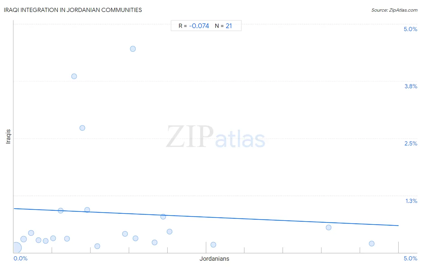 Jordanian Integration in Iraqi Communities