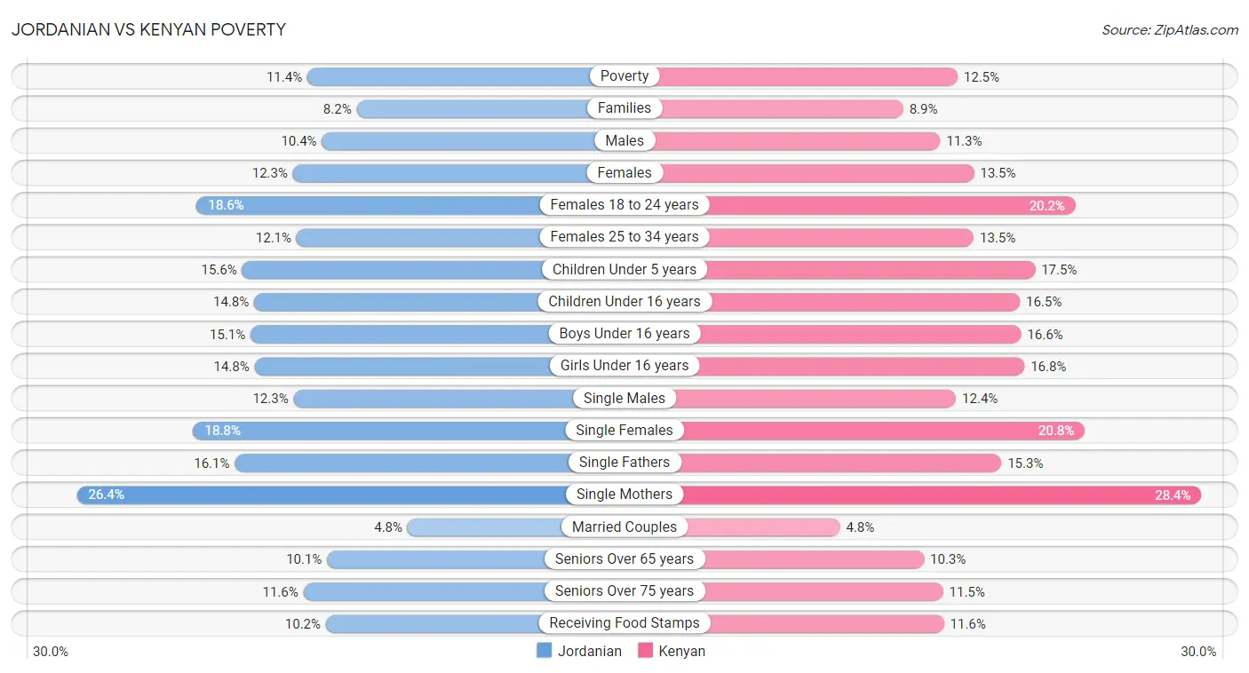 Jordanian vs Kenyan Poverty