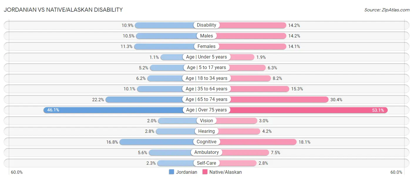 Jordanian vs Native/Alaskan Disability