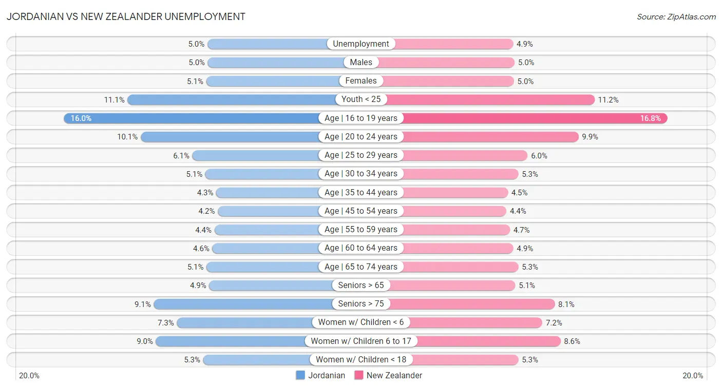 Jordanian vs New Zealander Unemployment