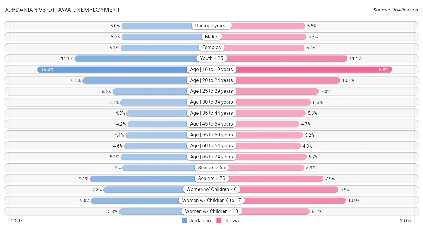 Jordanian vs Ottawa Unemployment