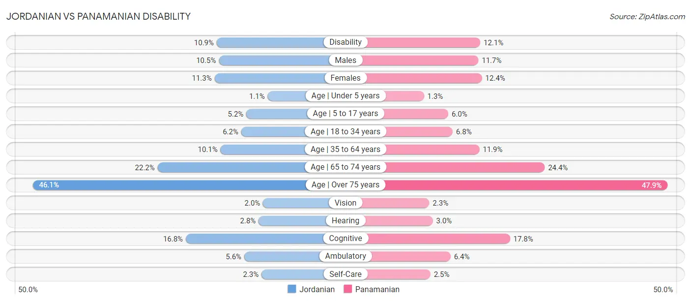 Jordanian vs Panamanian Disability