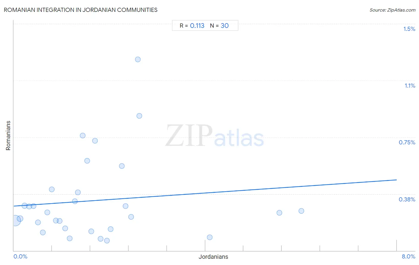 Jordanian Integration in Romanian Communities