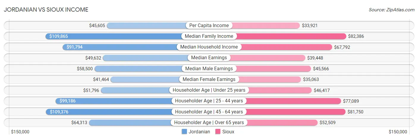 Jordanian vs Sioux Income
