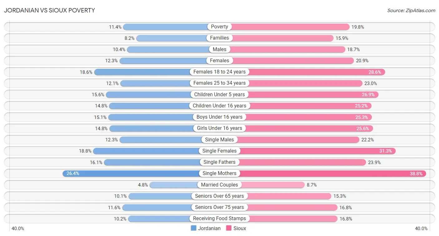 Jordanian vs Sioux Poverty