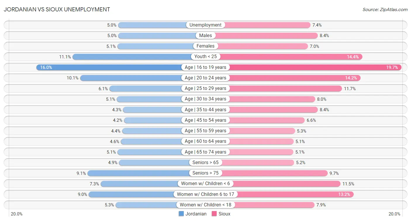 Jordanian vs Sioux Unemployment