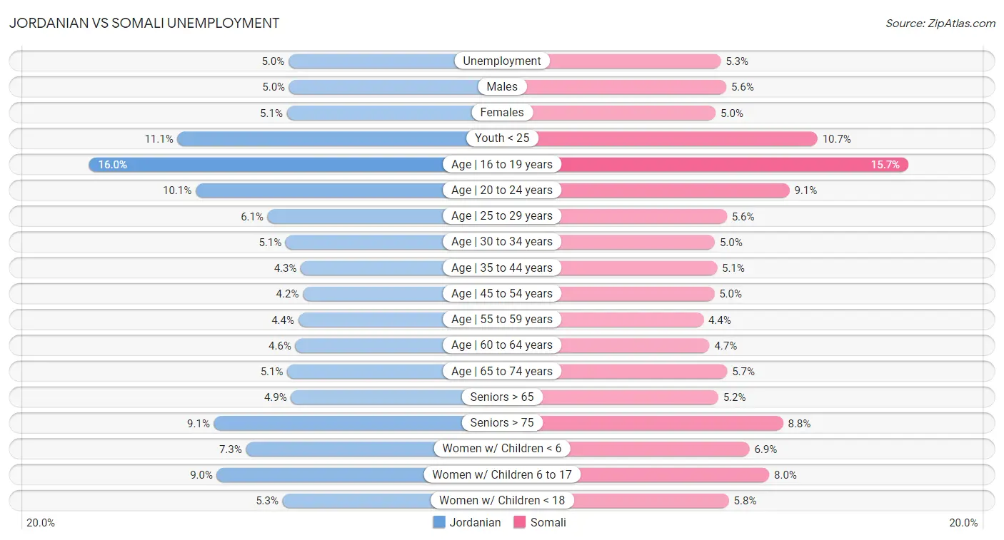 Jordanian vs Somali Unemployment