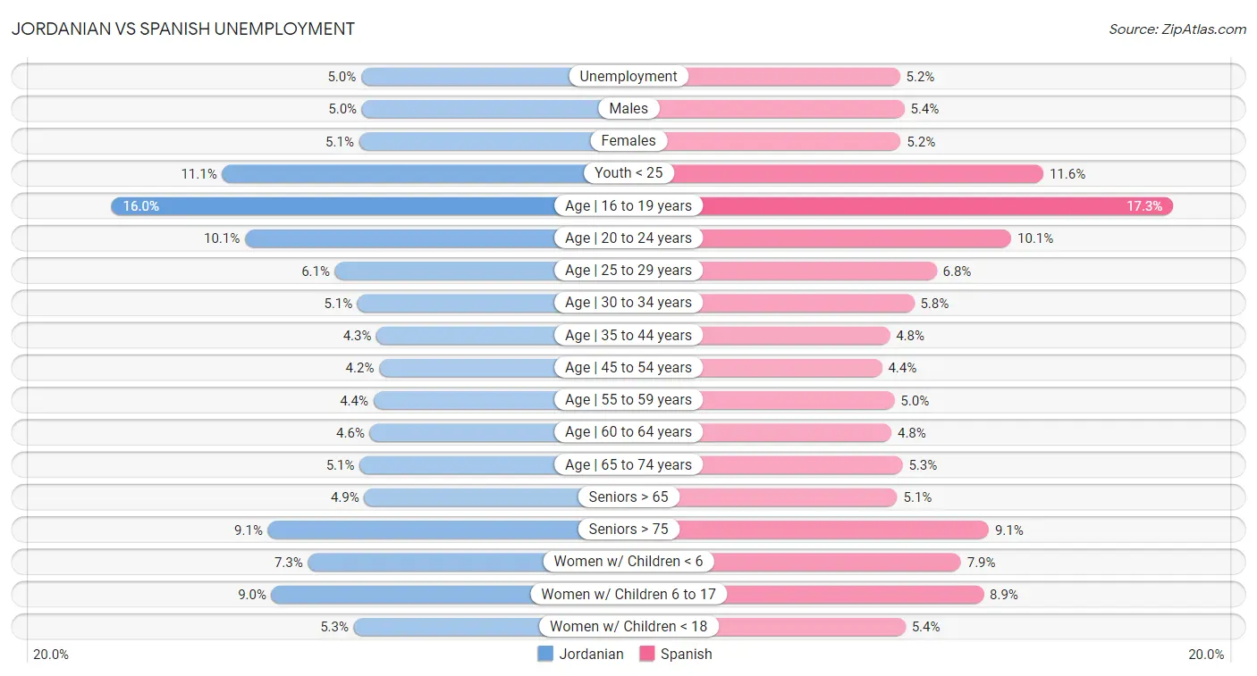 Jordanian vs Spanish Unemployment