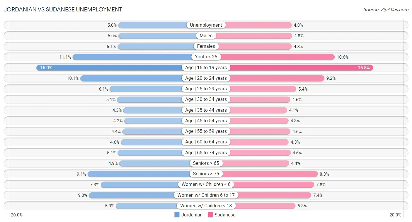 Jordanian vs Sudanese Unemployment