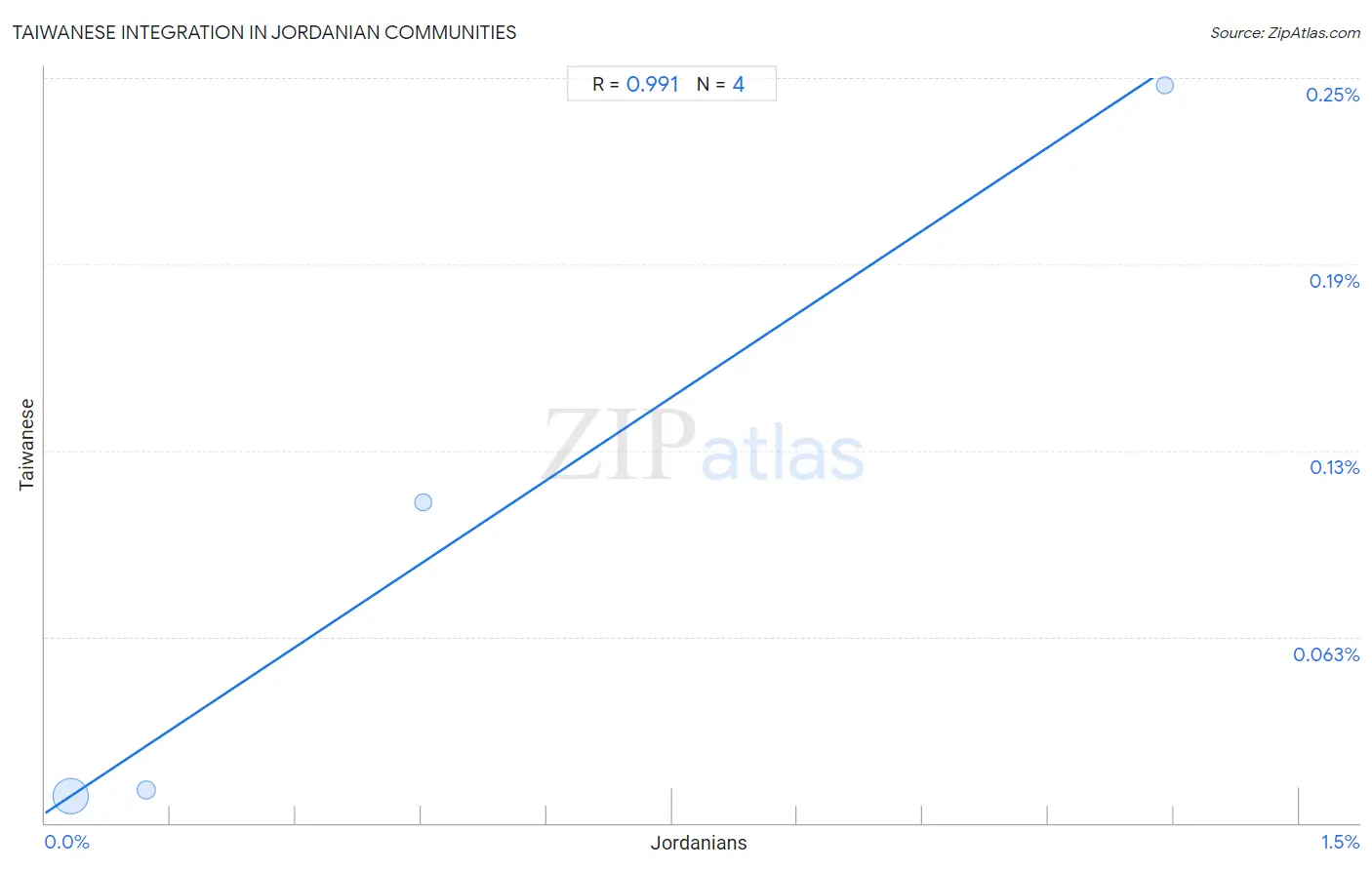 Jordanian Integration in Taiwanese Communities