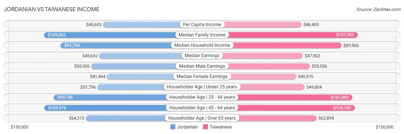 Jordanian vs Taiwanese Income