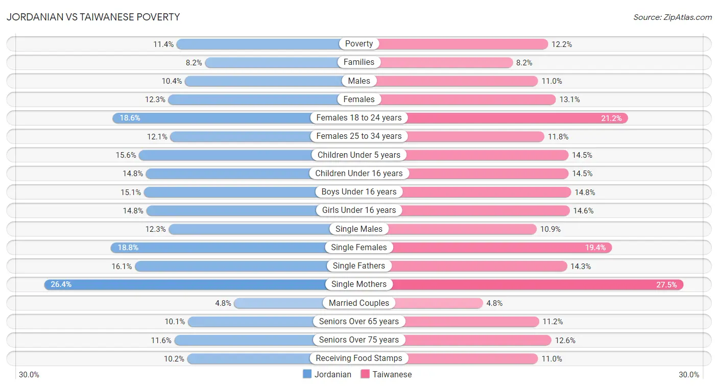 Jordanian vs Taiwanese Poverty