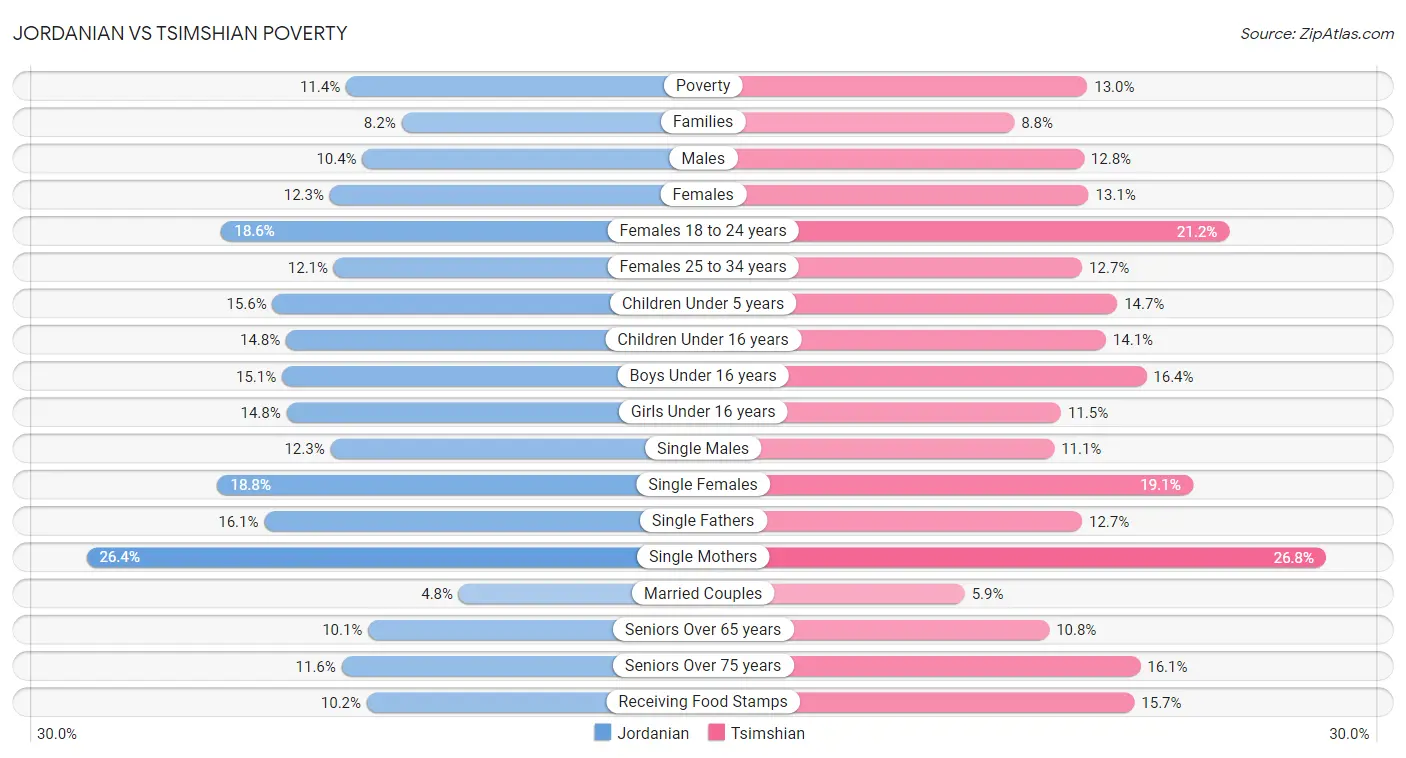 Jordanian vs Tsimshian Poverty