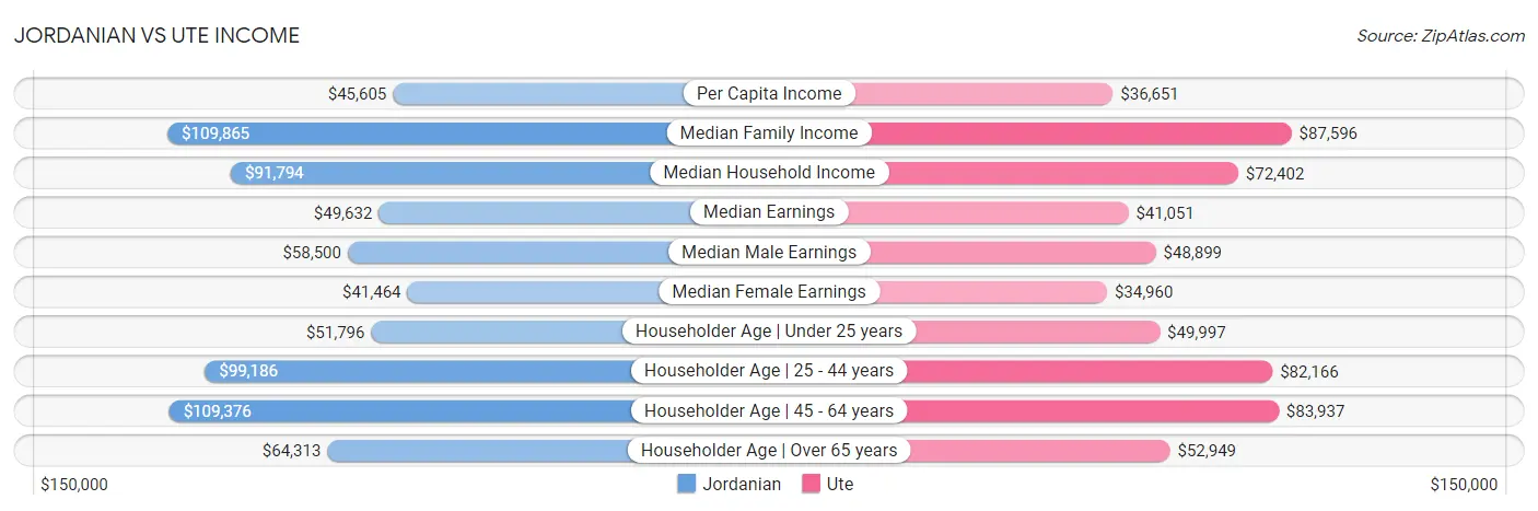 Jordanian vs Ute Income