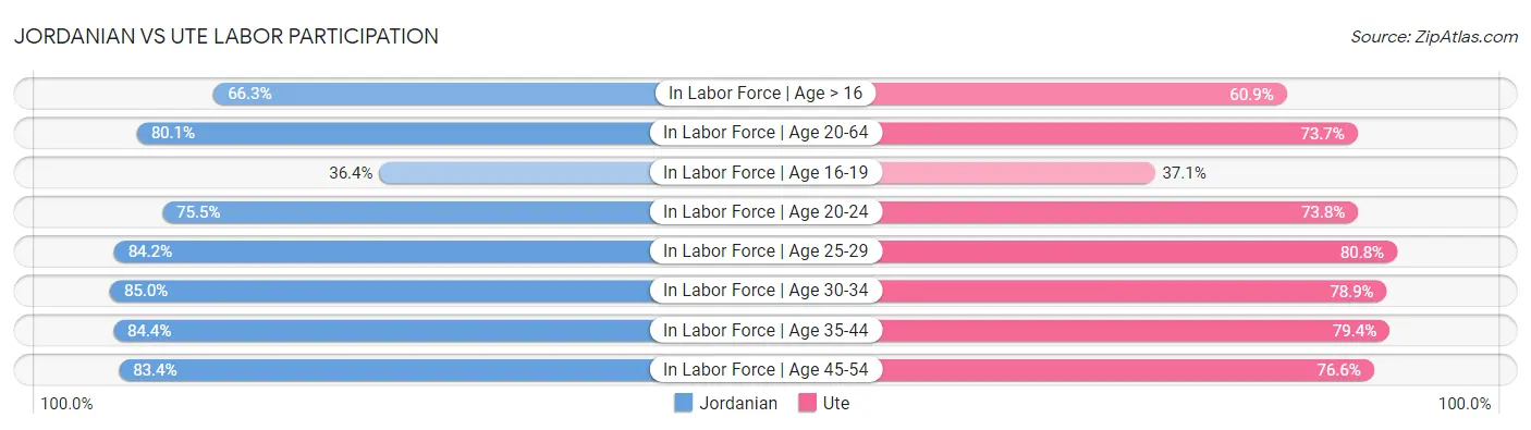 Jordanian vs Ute Labor Participation