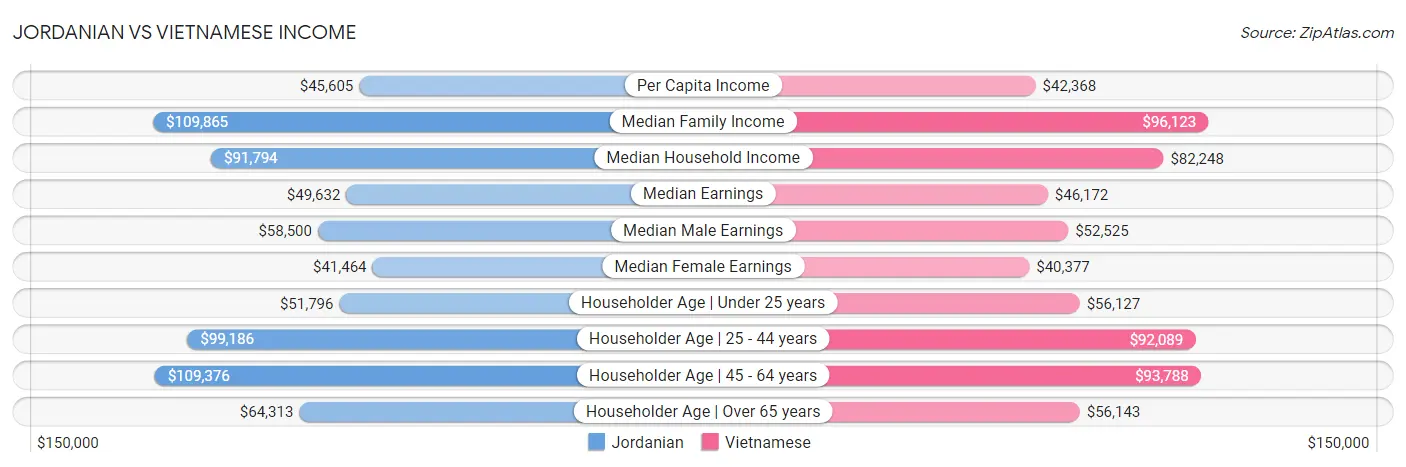 Jordanian vs Vietnamese Income