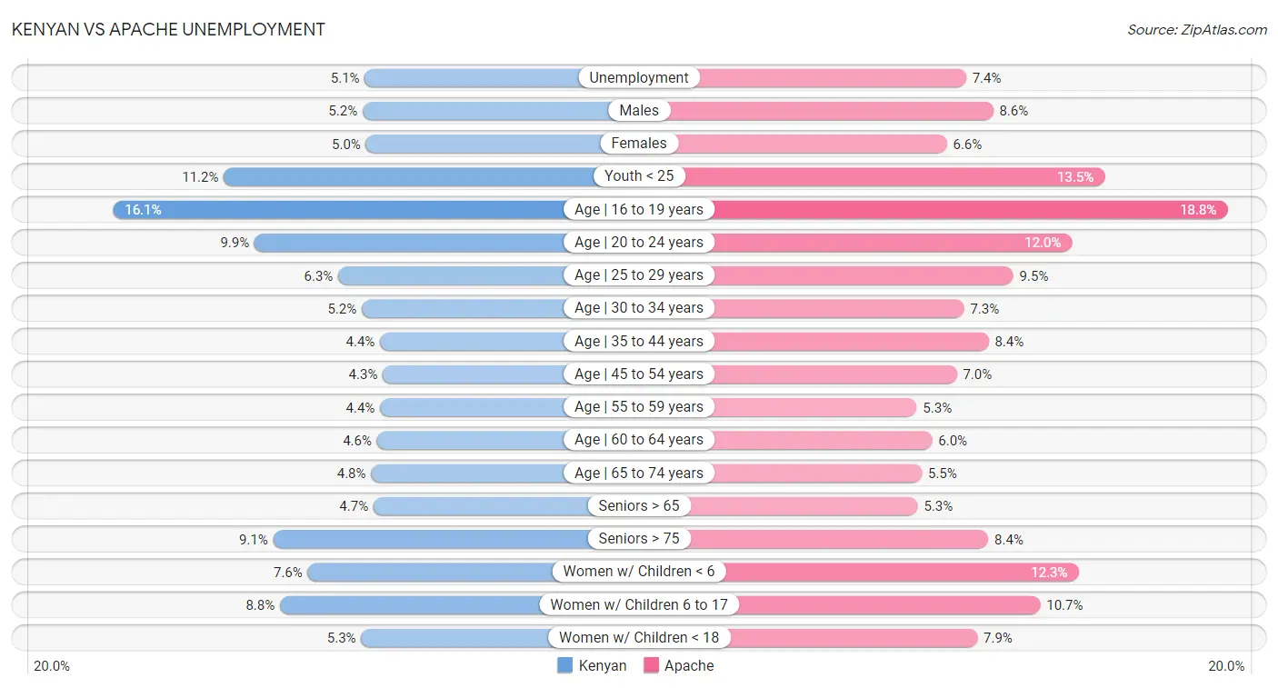 Kenyan vs Apache Unemployment